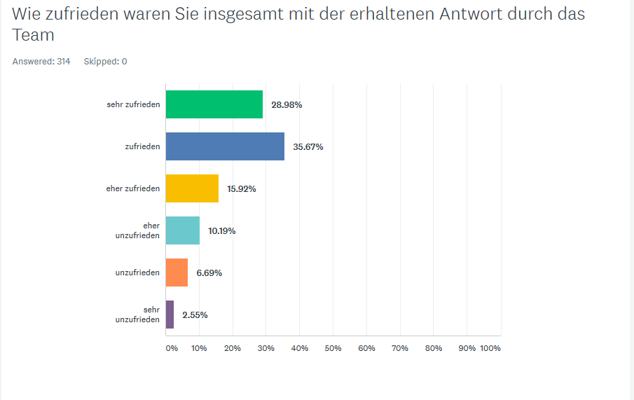 online dating verhalten