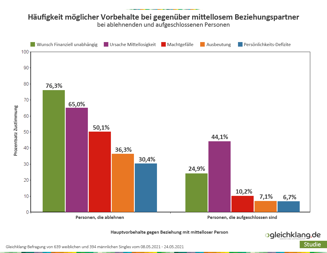 umfrage online dating